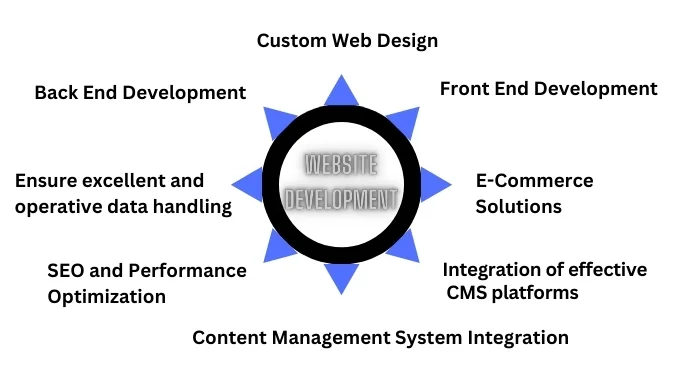 web development services in pakistan