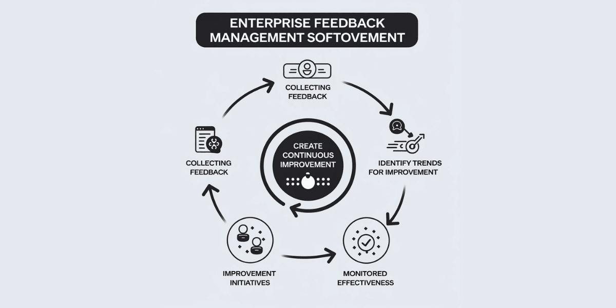 **Alt Text:** "Illustration of Enterprise Feedback Management software dashboard showing centralized feedback data and analytics for improved customer satisfaction and business growth."