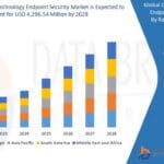 Operational Technology Endpoint Security Market