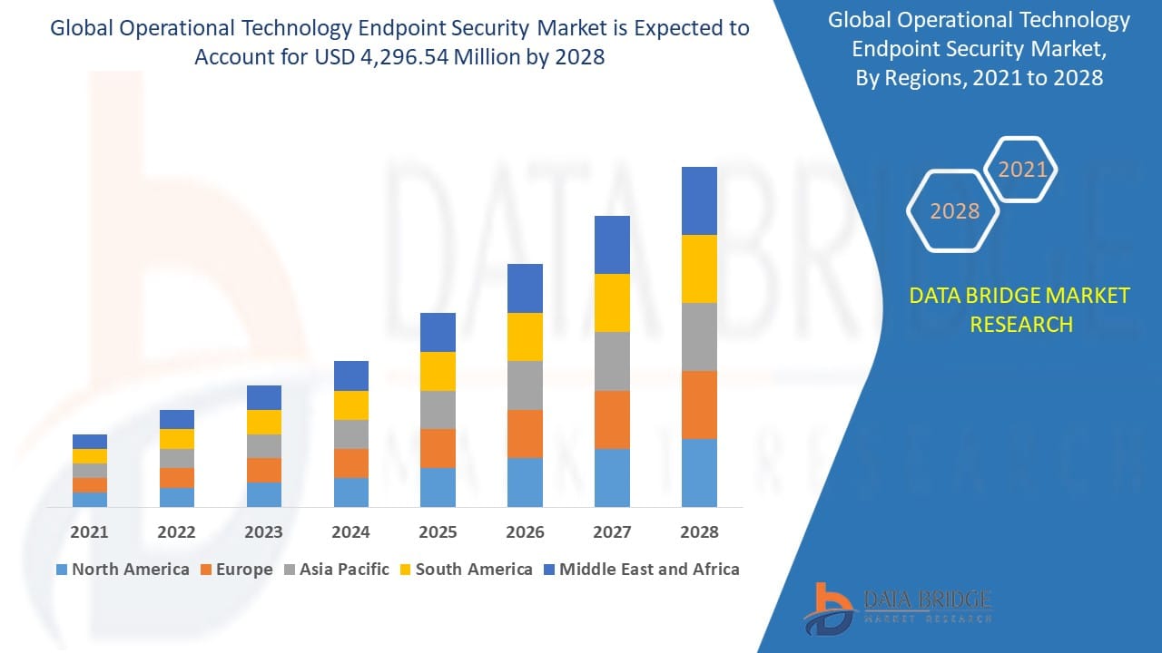 Operational Technology Endpoint Security Market