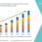 Pharmaceutical Water Market